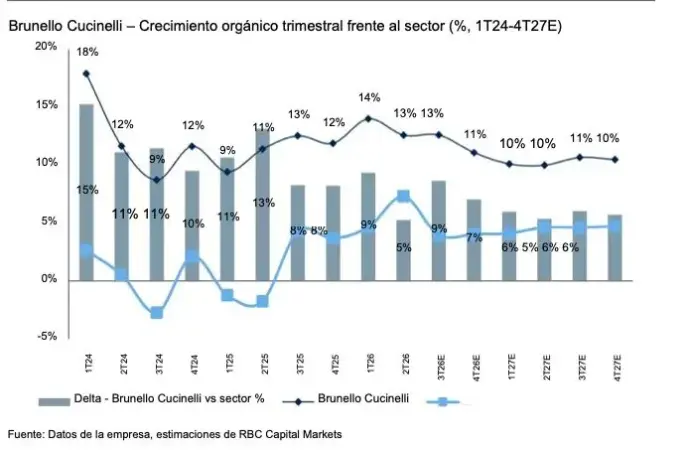 Brunello Cucinelli se aferra a los clientes más ricos mientras el consumo de lujo pierde fuerza 2 Merca2 La diferencia de crecimiento orgánico con respecto al promedio del sector de lujo podría ampliarse en un entorno macroeconómico más adverso.