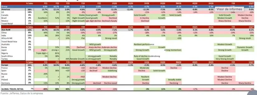 Crecimiento de las ventas por región