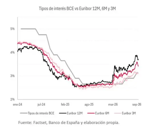 Unicaja espera ganar 168 millones en el trimestre mientras Renta 4 alerta de la presión sobre sus comisiones 1 Merca2 tipos de interés BCE