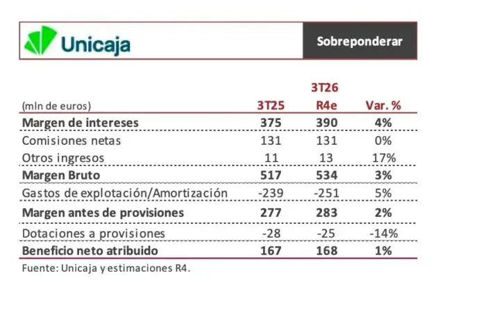 Unicaja espera ganar 168 millones en el trimestre mientras Renta 4 alerta de la presión sobre sus comisiones 2 Merca2 Estimaciones Renta 4 para Unicaja