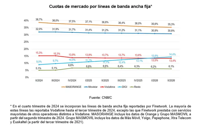 Digi eleva un 14% su cuota de mercado en 2026 y arranca otro punto de banda ancha a sus rivales 1 Merca2 Cuotas de mercado banda ancha. Fuente CNMC Merca2