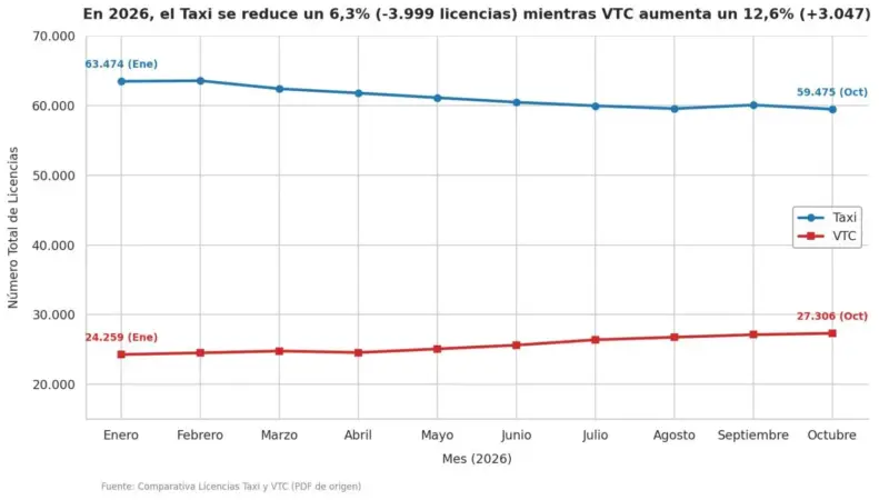 El despliegue récord de Uber y Cabify en Andalucía y Cataluña acorrala al taxi tradicional 1 Merca2 Evolución licencias de VTC y taxis. Diseñada en Notebook