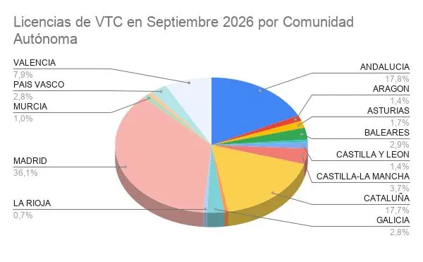 El despliegue récord de Uber y Cabify en Andalucía y Cataluña acorrala al taxi tradicional 3 Merca2 Licencias de VTC en Septiembre 2026 por Comunidad Autónoma. Datos del Ministerio de Transportes y Movilidad Sostenible
