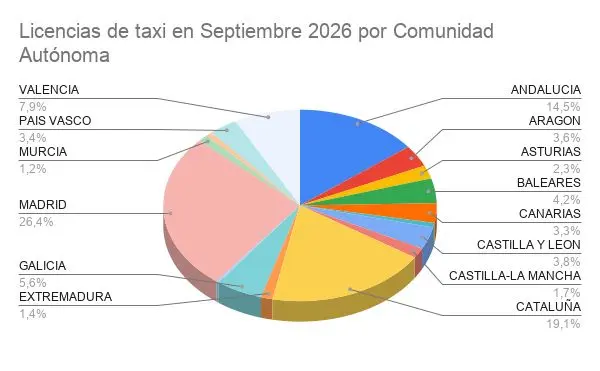 El despliegue récord de Uber y Cabify en Andalucía y Cataluña acorrala al taxi tradicional 2 Merca2 Licencias de taxi en Septiembre 2026 por Comunidad Autónoma. Datos del Ministerio de Transportes y Movilidad Sostenible