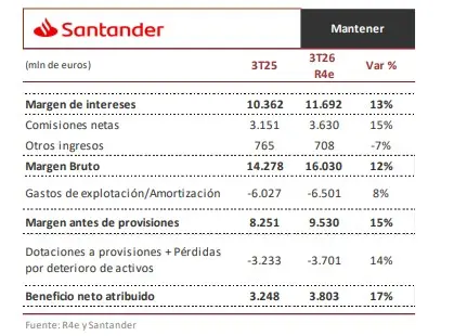 Banco Santander espera elevar un 15% sus ingresos por comisiones con el impulso de sus servicios bancarios 2 Merca2 revisiones Renta 4 para Banco Santander