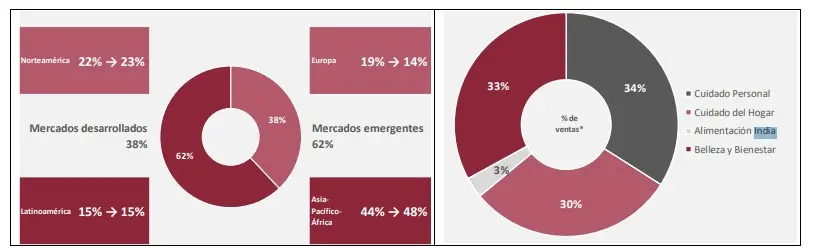 Unilever afronta sus resultados con una incógnita clave: cuánto margen le queda para subir precios 3 Merca2 Unilever sin alimentación