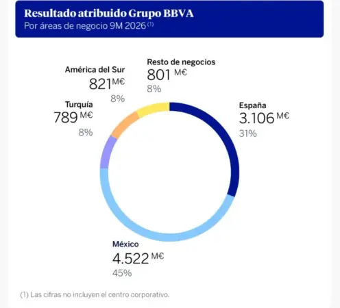 Las dos grietas de BBVA que inquietan al mercado: España decepciona y Turquía empeora 2 Merca2 BBVA