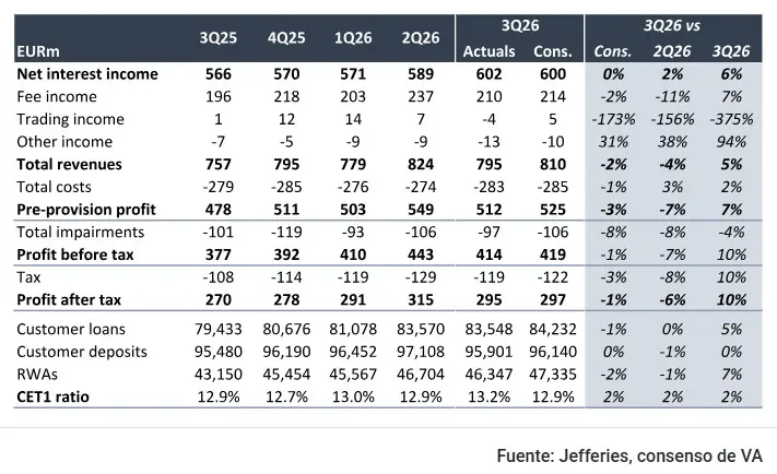Tabla comparativa de resultados financieros de Bankinter para el tercer trimestre de 2026