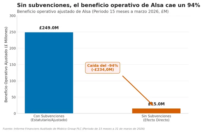 El agujero financiero que sufriría el grupo Mobico si España retira las subvenciones del autobús de Alsa 3 Merca2 Gráfico compara el beneficio operativo ajustado de Alsa con y sin subvenciones.