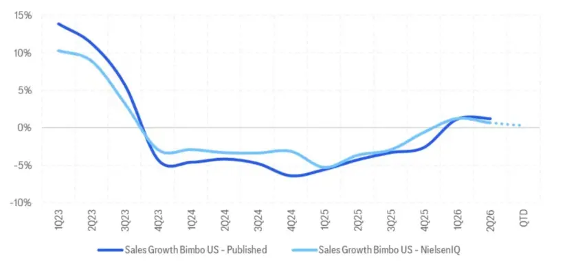 Bimbo vende menos pan: el consumidor recorta un 5,8% sus compras y la marca compensa con precios más altos 2 Merca2 Bimbo