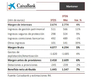 CaixaBank afronta un riesgo inesperado que podría frenar la recompra de acciones 2 Merca2 Tabla gráfica con estimaciones de CaixaBank para el tercer trimestre de 2026