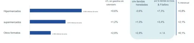 Carrefour rebaja sus previsiones para 2026 y España se convierte en su gran apoyo frente a Francia 3 Merca2 Francia: sólido desempeño en un mercado minorista de alimentos en crecimiento