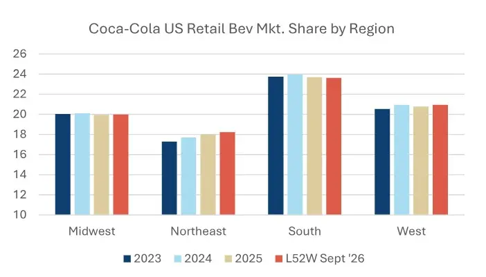 Coca-Cola acelera su red sin asumir toda la factura: sus embotelladoras comprometen 10.000 millones hasta 2030 2 Merca2 La concentración de la inversión en embotelladoras coincide con los ámbitos en los que Coca-Cola ha logrado una mayor cuota de mercado.
