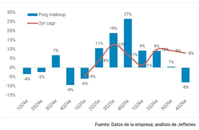 Puig necesita que Charlotte Tilbury e Isdin pesen más para depender menos de los perfumes 3 Merca2 Crecimiento maquillaje de Puig