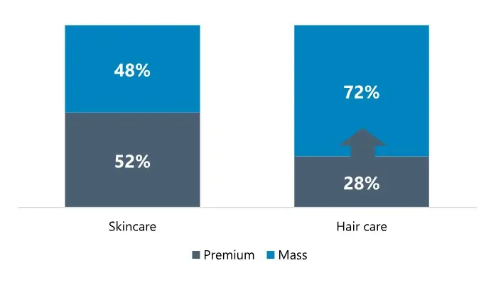 L'Oréal espera acelerar sus ventas un 5,4% mientras crecen las dudas sobre su negocio de lujo 3 Merca2 El cuidado del cabello tiene un importante potencial de premiumización.