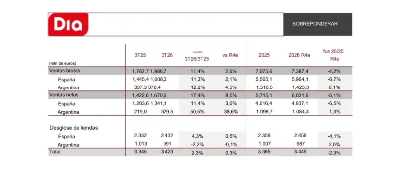 Dia crece el doble que el sector y conquista a más clientes con sus frescos y productos de marca propia 3 Merca2 Gráfico de Dia con una tabla de ventas y número de tiendas en España y Argentina.