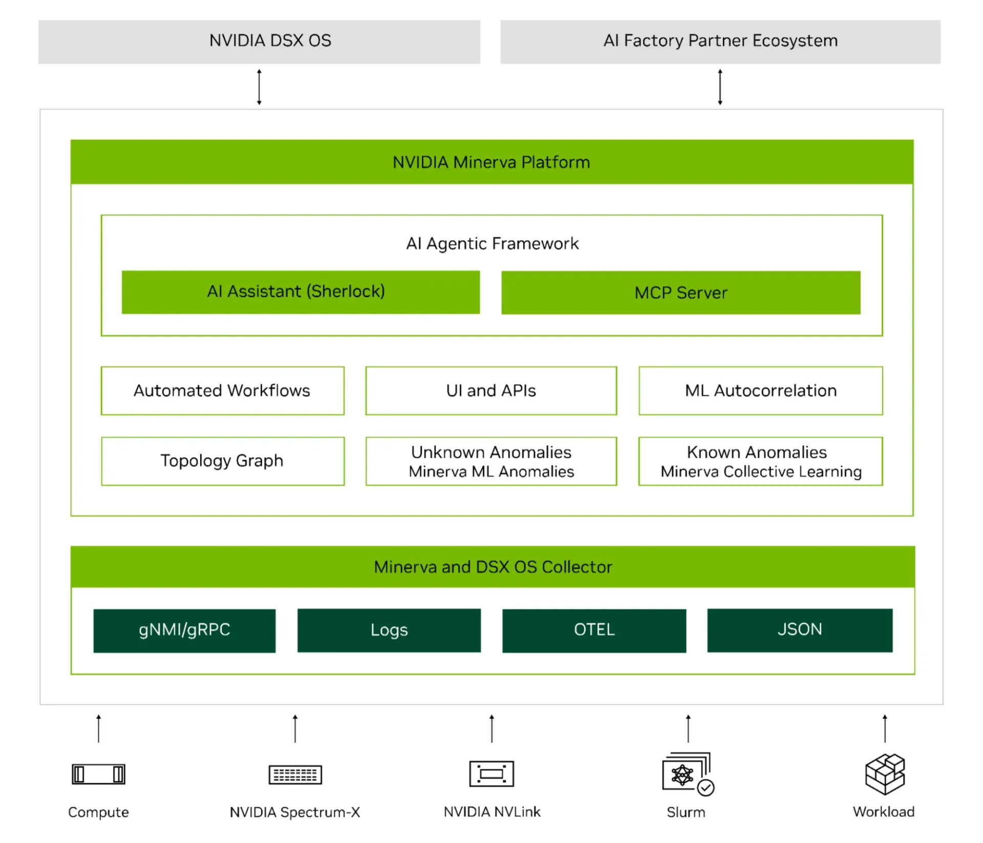 Arquitectura de la plataforma NVIDIA Minerva Diagrama de arquitectura de NVIDIA Minerva con agentes, autocorrelación y fuentes de telemetría.