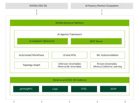 Arquitectura de la plataforma NVIDIA Minerva Diagrama de arquitectura de NVIDIA Minerva con agentes, autocorrelación y fuentes de telemetría.