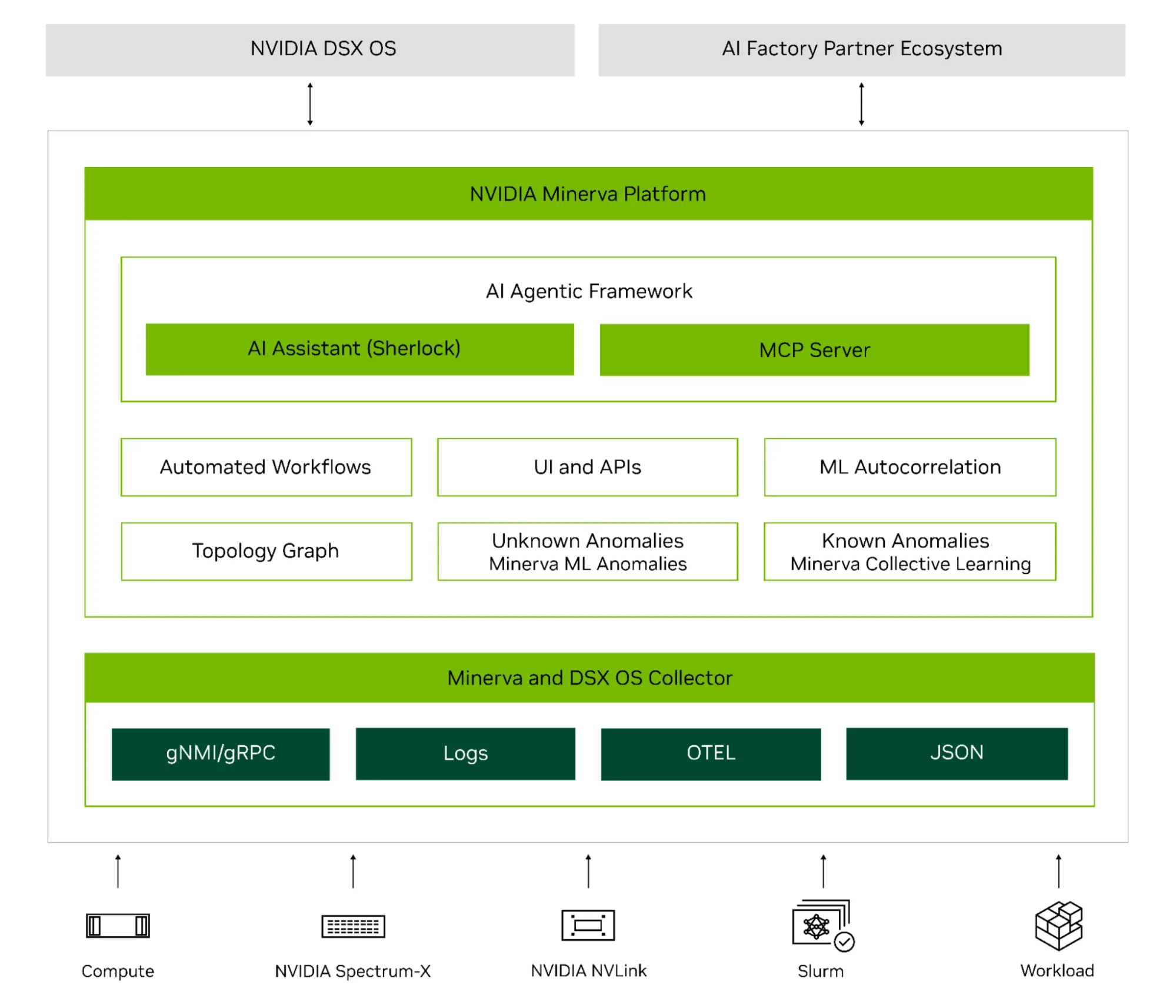 Diagrama de arquitectura de NVIDIA Minerva con agentes, autocorrelación y fuentes de telemetría.