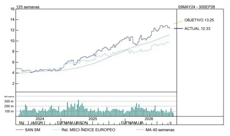 Santander mira a Brasil ante un cambio que puede mover sus beneficios: una bajada de tipos elevaría los ingresos en 70 millones 3 Merca2 estimaciones Banco Santander RBC Capital Markets