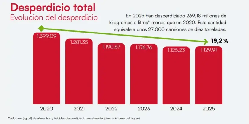 Los supermercados cambian la cesta de la compra para evitar que tires comida: Dia apuesta por envases pequeños y Eroski, por descuentos 1 Merca2 Ministerio de Agricultura, Pesca y Alimentación