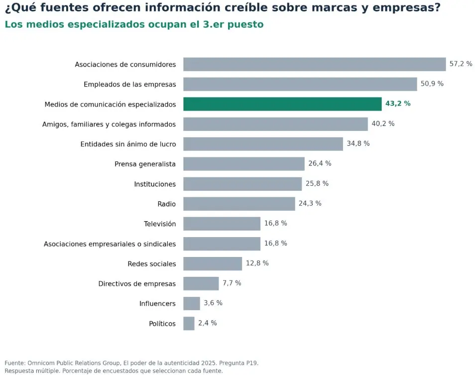 Gráfico de barras con fuentes de información creíble sobre marcas y empresas y sus porcentajes.