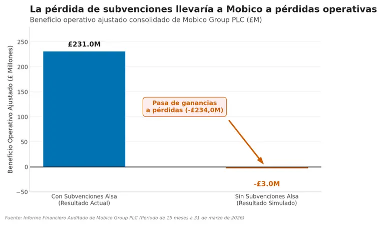 El agujero financiero que sufriría el grupo Mobico si España retira las subvenciones del autobús de Alsa 2 Merca2 Gráfico compara el beneficio operativo de Mobico con y sin subvenciones de Alsa.