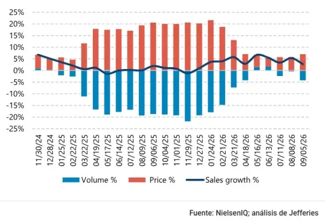 Danone depende cada vez más de las subidas de precios para mantener el crecimiento de sus ventas 2 Merca2 Gráfico de barras de volumen y precio con una línea de crecimiento de ventas