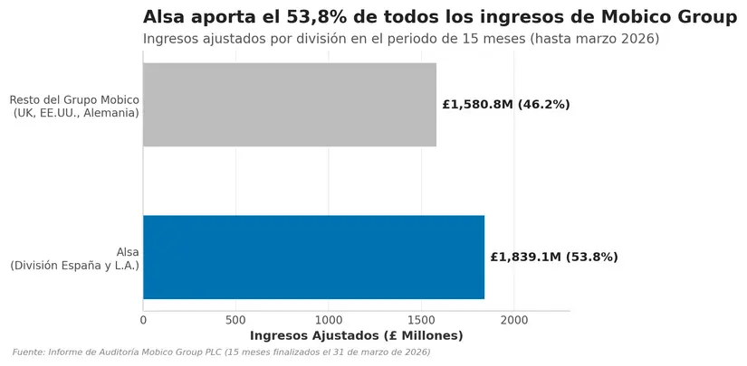 El agujero financiero que sufriría el grupo Mobico si España retira las subvenciones del autobús de Alsa 1 Merca2 Gráfico de barras compara los ingresos ajustados de Alsa y el resto de Mobico Group.