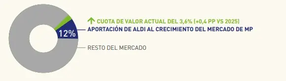 Aldi acelera en España y se mete cada vez más en tu cesta de la compra: apunta a una cuota del 3,2% en 2028 4 Merca2 Worldpanel by
Numerator
