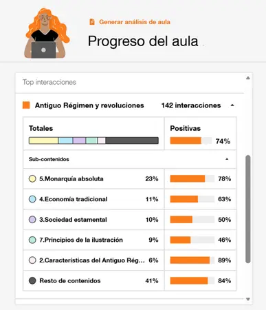 Orange lanza MentorIA, una inteligencia artificial para reforzar el pensamiento crítico de los estudiantes 2 Merca2 Panel de progreso del aula con interacciones y contenidos de Historia.
