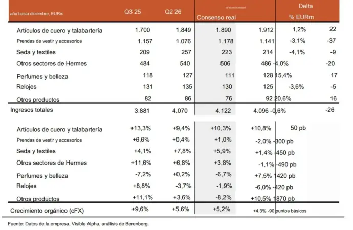 Hermès se juega sus márgenes mientras Berenberg ve riesgos si el crecimiento no supera el 5% 2 Merca2 Tabla de resultados de Hermès por categorías de producto y crecimiento orgánico trimestral
