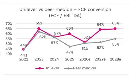 Unilever cambia 'Foods' por una lluvia de recompras: 6.000 millones hasta 2029 3 Merca2 Unilever